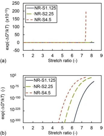 Fig. 6. Semilogarithmic scale plot of calculated D G* for a chain-folded nucleus as a function of stretch ratio at 302 K.