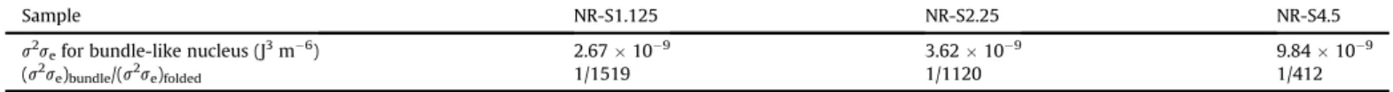 Fig. 8. Comparison of D G* with respect to the stretch ratio calculated with values of s 2 s e for folded-chain and bundle-like nuclei.