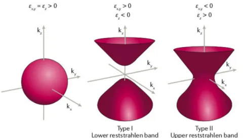 Figure 7: Isofrequency surface ω (k x ,k y ,k z )