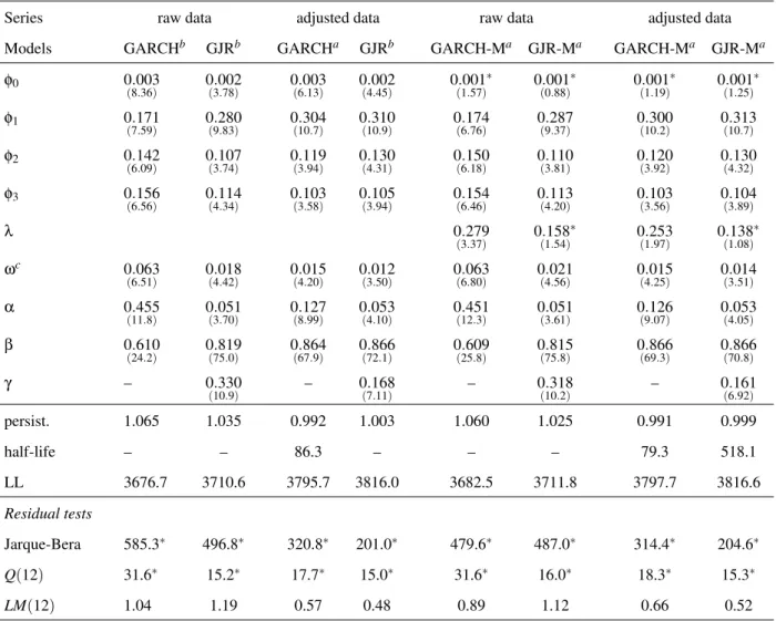 Table 3: Estimation results for GARCH and GARCH-M models on full sample for industrial production (1919-2017).