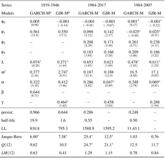 Table 5: Estimation results for GARCH-M models in sub-samples for industrial production (adjusted data).