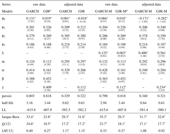 Table 7: Estimation results for GARCH and GARCH-M models on full sample for FCNAI (1967-2017).