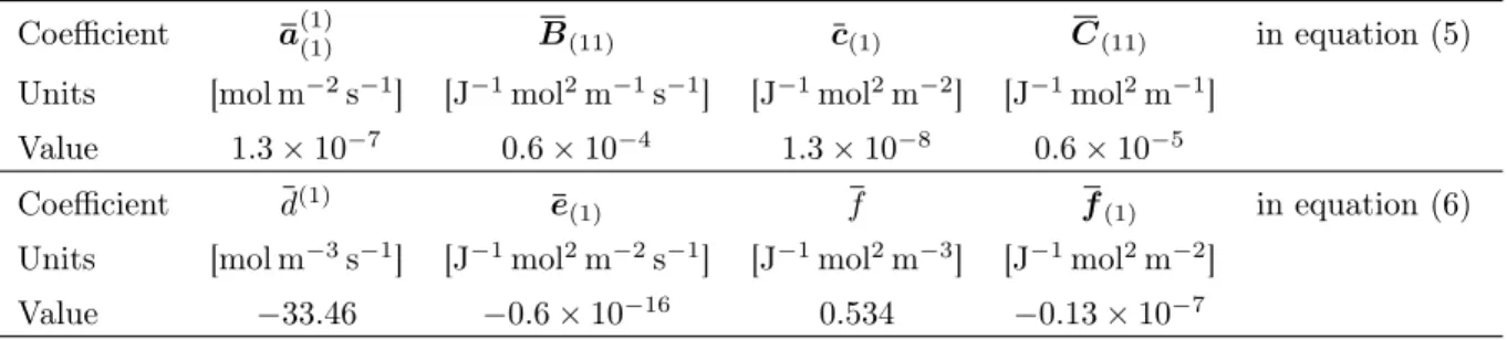 Table 2: The values of the coefficients appearing in equations (5) and (6), for the unit-cell shown in Figure 1 with geometrical and material parameters given in Table 1, A (•) indicates the (•) component of the tensor A .