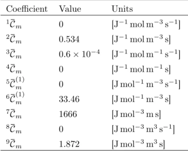 Table 4: The values of the coefficients appearing in the norm (15) distance function (18).
