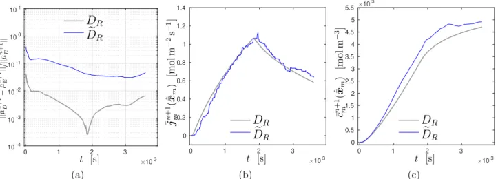 Figure 8: Comparison between the results for the original data-set D R (gray) and the noisy data-set De R (blue) (a) Time evolution of the relative L 2 -error for the macroscopic chemical potential µ¯ n+1 , (b) macroscopic mass flux j ¯ n+1 m and (c) macro