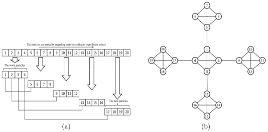 Fig. 1. (a) - The partitioning of the list into sub-lists. (b) - The structure of Dcluster topology.