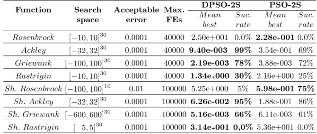 Table 1. Results of DPSO-2S using Dcluster topology and PSO-2S.