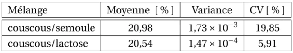 figure 2.2 et dans le tableau 2.4 que la proportion en couscous dans le mélange cous- cous-cous/semoule s’éloigne plus de la proportion vraie de couscous dans le mélange — 21 % — que celle du mélange couscous/lactose et que le CV est 3 fois plus élevé dans