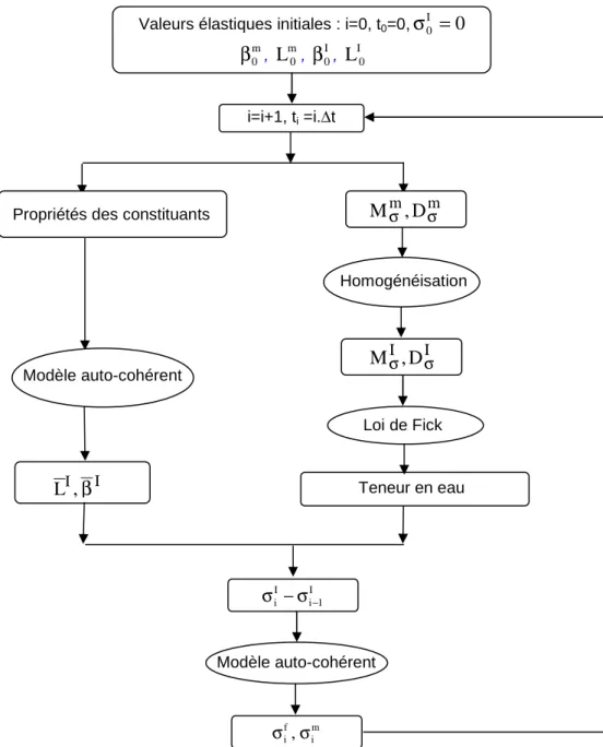 Fig. 1. Algorithme itératif de l’approche coupée. 