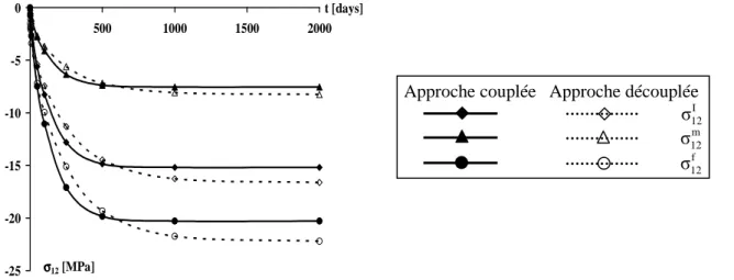 Fig. 5. Contraintes de cisaillement multi-échelles pour le pli externe de la structure stratifiée croisée  ±  55°