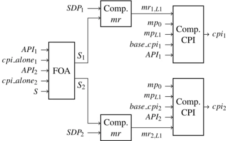 Fig. 3. Computation of the cpi with FOA for two tasks sharing a cache L1.