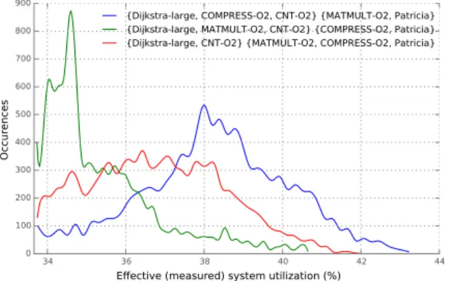 Fig. 9. Effective system utilization with various task to processor allocations and with randomly generated activation dates (5 tasks and 2 processors).