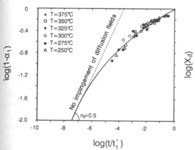 Fig. 3.2: Dissolution des précipités β ′′ dans l’alliage AA6082-T6 lors d’essais isothermes [Myhr et Grong, 1991].