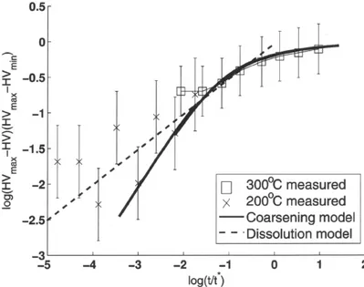 Fig. 3.3: Contribution de la dissolution et de la coalescence à la formation de la courbe maîtresse d’un AA7449 T7 [Robson et Sullivan, 2006].