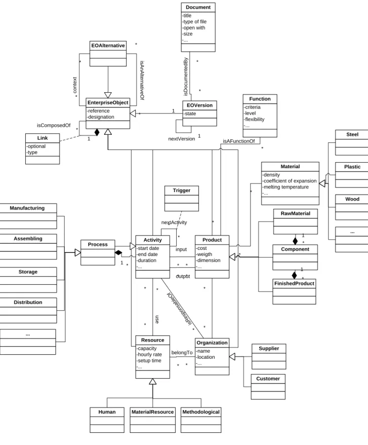 Figure 6: Product/Process/Organisation model. 