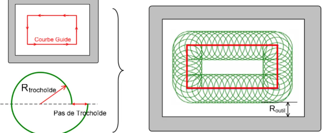 Figure 8 : Construction de trajectoires à motifs trochoïdales 