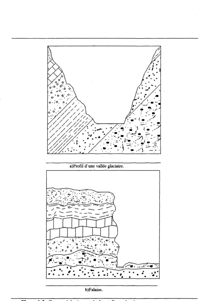 Figure 1.2:  Corps géologiques résultant d'une érosion. 