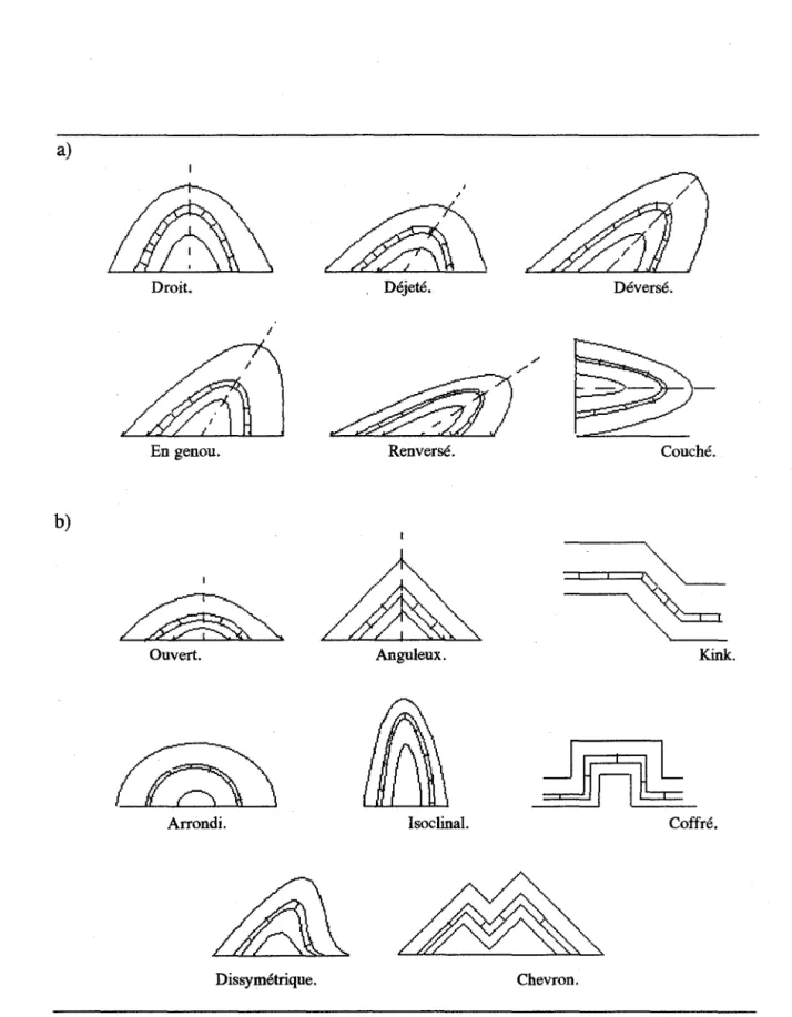 Figure  1.7:  Types de plis cylindriques (VUs  en coupe). 
