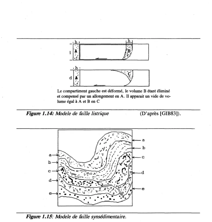 Figure 1.14: Modele de faille listrique  (D'après [GIB83]). 