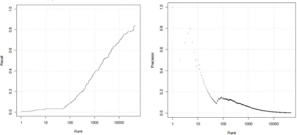 Fig. 1. Recall and Precision on matched output terms