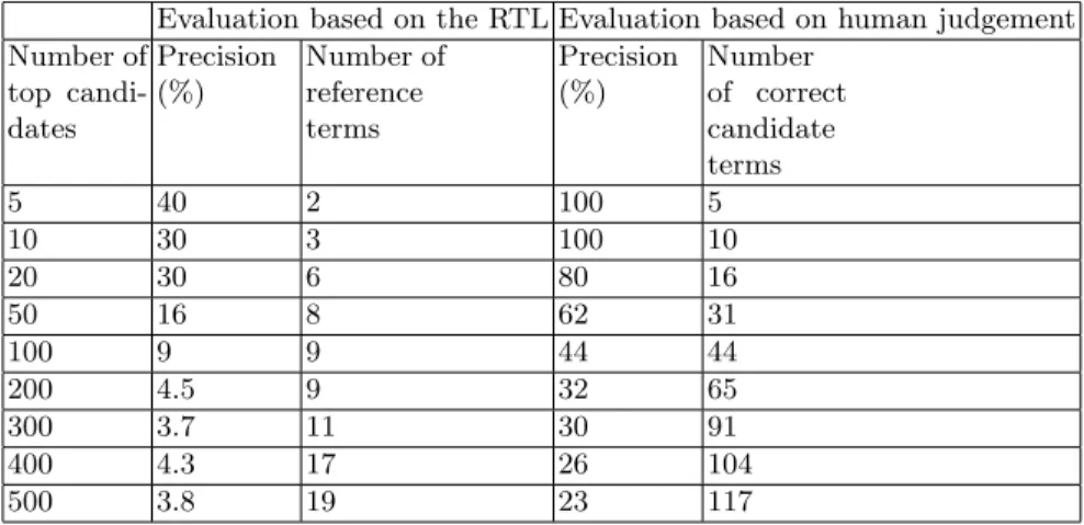 Table 4. Precision evaluation of reference terms and their variants depending on the number of top-candidates
