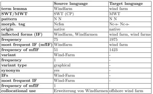 Table 6. An example of a bilingual reference term pair Source language Target language