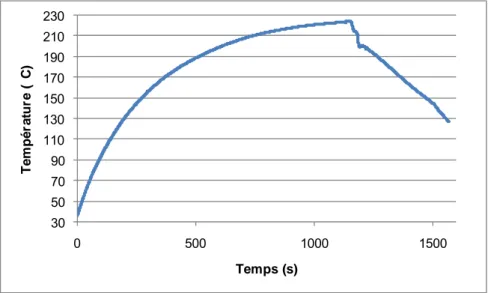 Fig. 5 : Evolution de la température à mi-épaisseur lors du chauffage, du transfert et du formage   (ici la température des moules était fixée à 100°C)