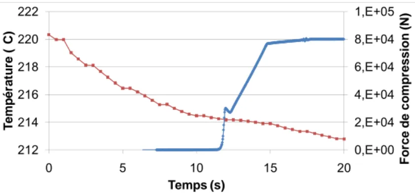 Fig. 6 Variations de la température à mi-épaisseur et de la force de compression en fonction du temps (ici la  température du moule était fixée à 170°C)