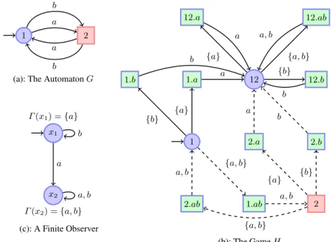 Fig. 4. Most Permissive Dynamic Observer