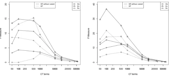 Fig. 3. F-measure ranked the CT according to specicity for the wind energy (left) and the mobile domain (right) either with knowledge-rich or knowledge-poor approaches