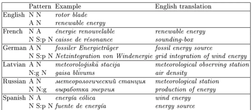 Table 1. MWT: syntagmatic compounds of the noun category
