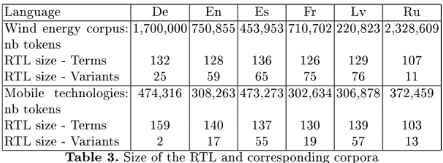 Table 3. Size of the RTL and corresponding corpora