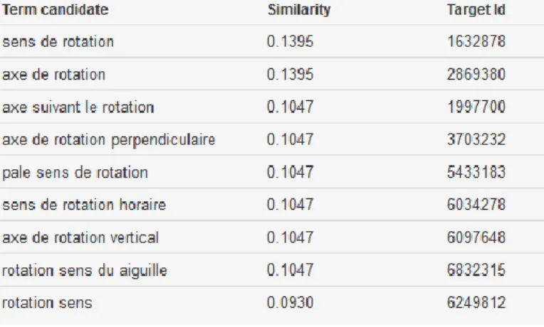 Figure 3: Suggested translation candidates for one MWT 