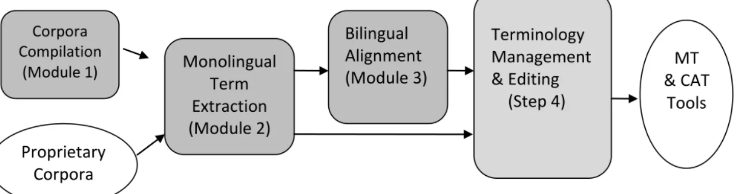 Figure 1: Modules of the TTC Web Platform and workflow 