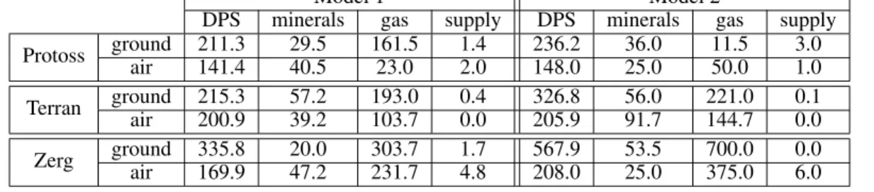 Table 2: Mean of 100 (1,4)-runs for the resources allocation problem with 1000 mineral units, 700 gas units and 19 supply units