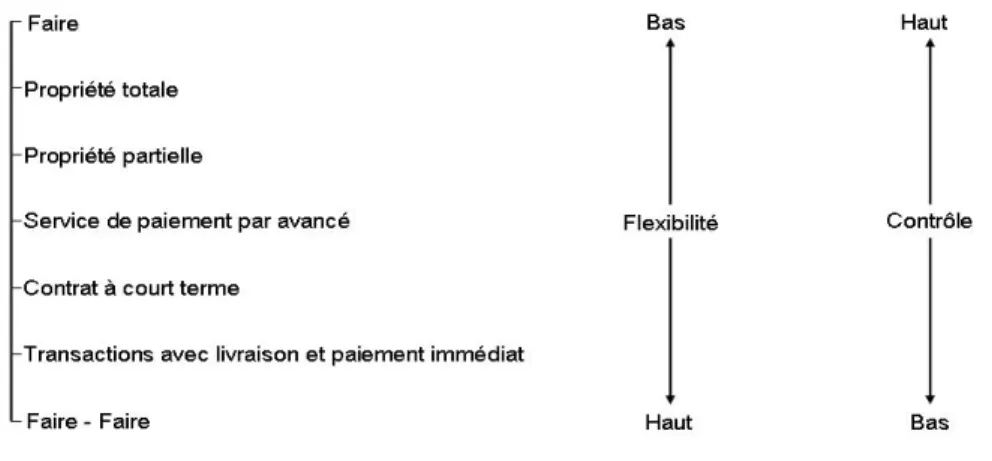 Figure 1 La décision de faire ou faire-faire par rapport à la flexibilité et au contrôle