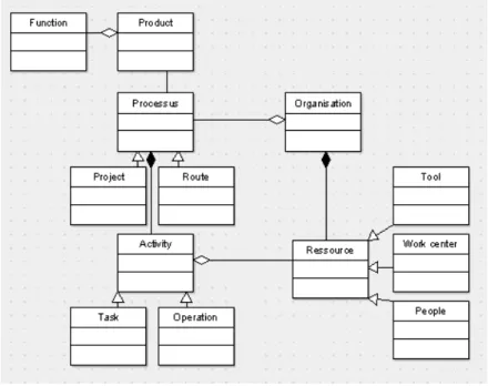 Figure 2 : méta-modèle PPRO simplifié 