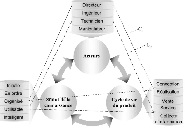 Figure 4 : Le contexte de la maturité de la connaissance Contrôlé Défini Répétable Initial Optimisé discipliné standardisé désorganiséen amélioration continue prédictible  C jCiCycle de vie du produitActeurs Statut de la connaissanceManipulateur Director T