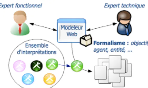Figure 5: Schéma global permettant une conception collaborative d'un SI 