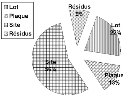 Figure 2.8 – Décomposition de variance de la longueur de grille L poly .