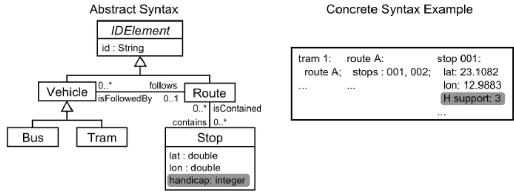 Fig. 1. Abstract syntax and an example of concrete syntax of the Transport DSML (grey-filled boxes represent elements added after the collaboration).