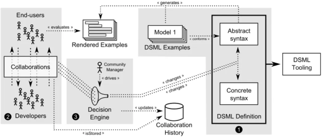 Fig. 2. Collaborative development of DSMLs.