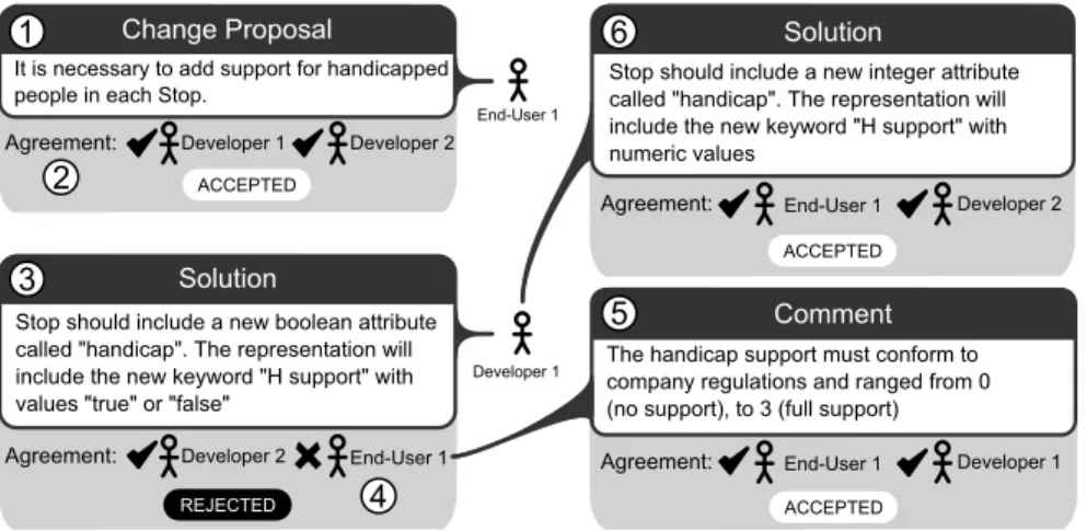 Fig. 3. Example of collaboration in the Transport DSML.