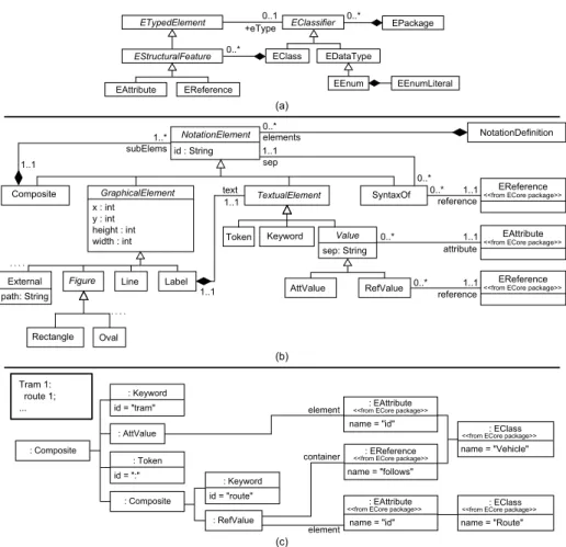 Fig. 4. (a) Excerpt of the Ecore metamodel. (b) Excerpt of the Notation metamodel. (c) Notation model for the textual representation of the metaclass Tram of the Transport DSML.