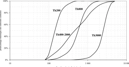 Figure  5-19 : Courbes théoriques de la granulométrie apparente des grumeaux après ajout du  ciment 