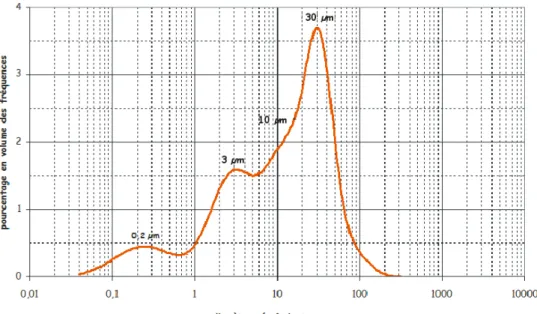 Figure  5-2 : Analyse granulométrique de la fraction 0-80 µm du limon de Meaux  