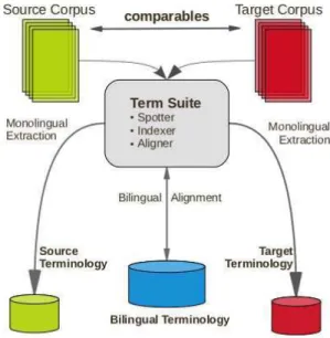 Figure 1: TTC TermSuite Architecture