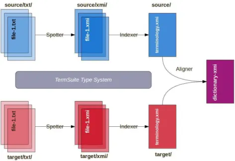 Figure 2: TTC TermSuite Workflow