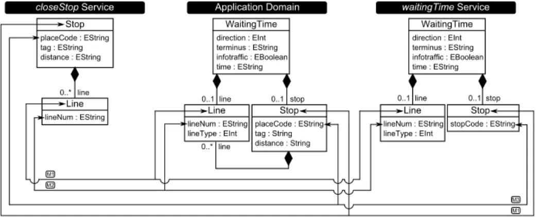 Fig. 6. The multi-service discovery process where the Application Domain model is obtained from the closeStop and waitingTime service domain models.