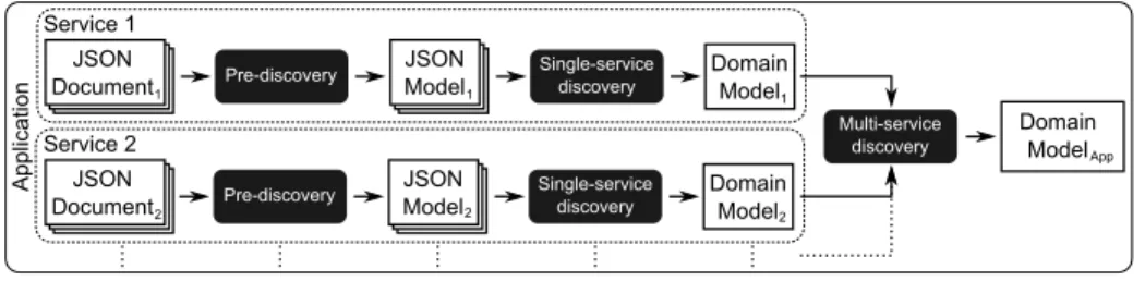 Fig. 2. Process of discovering schema information from JSON documents.